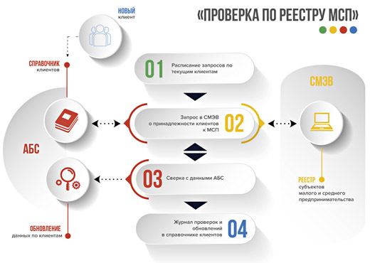 Реестр мсп 2023 год. Реестр МСП. Исключение из реестра МСП. Проверить МСП. Включение в реестр МСП.